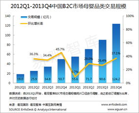 易观分析 2013年第4季度中国B2C市场母婴品类交易规模达124亿, 母婴线上继续强势发展